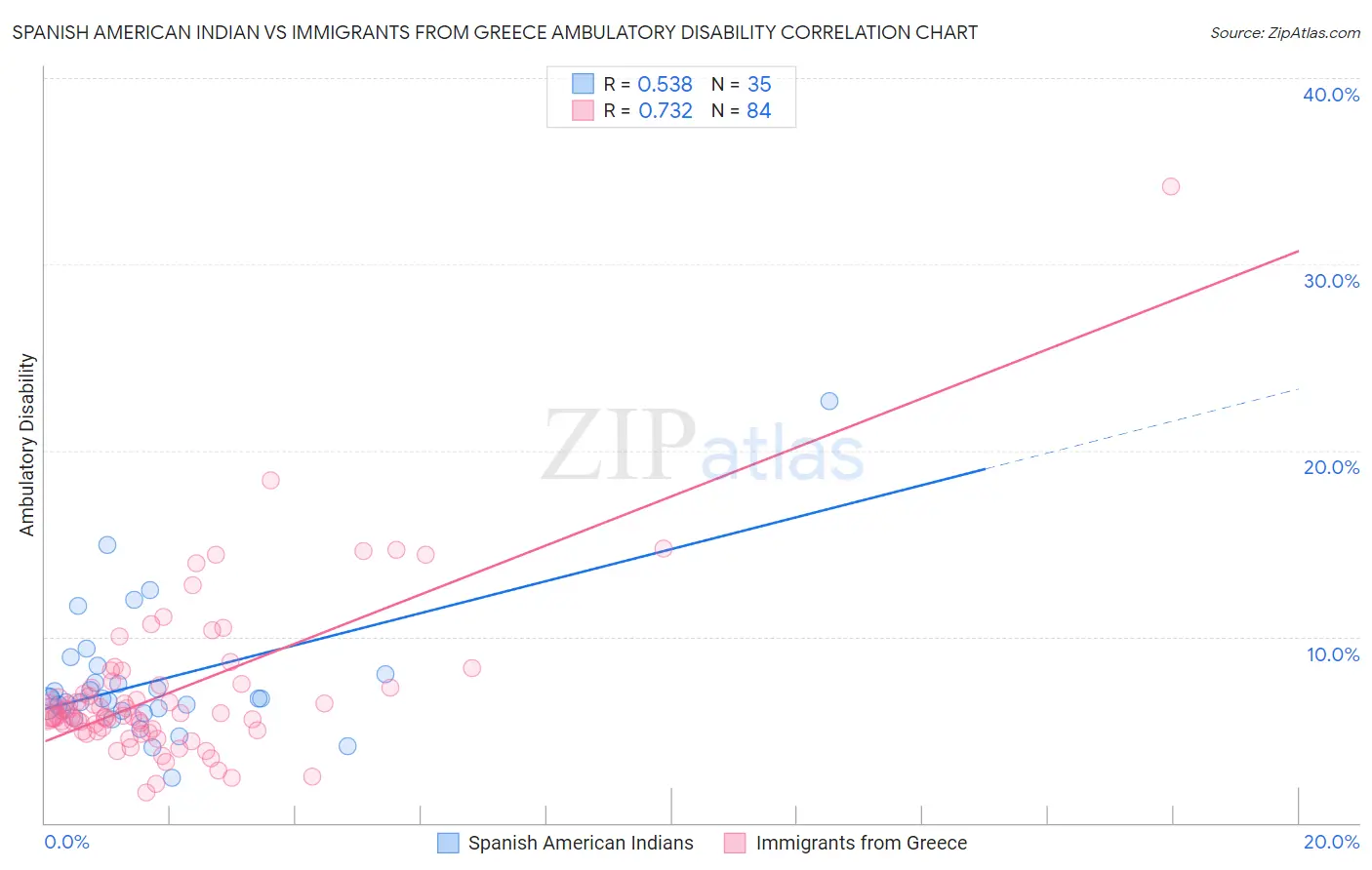 Spanish American Indian vs Immigrants from Greece Ambulatory Disability
