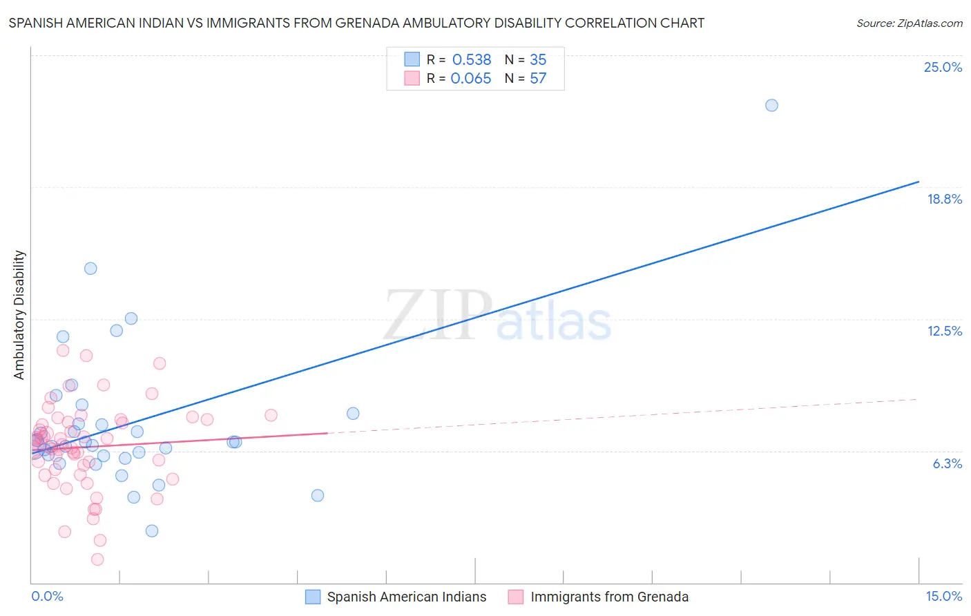 Spanish American Indian vs Immigrants from Grenada Ambulatory Disability