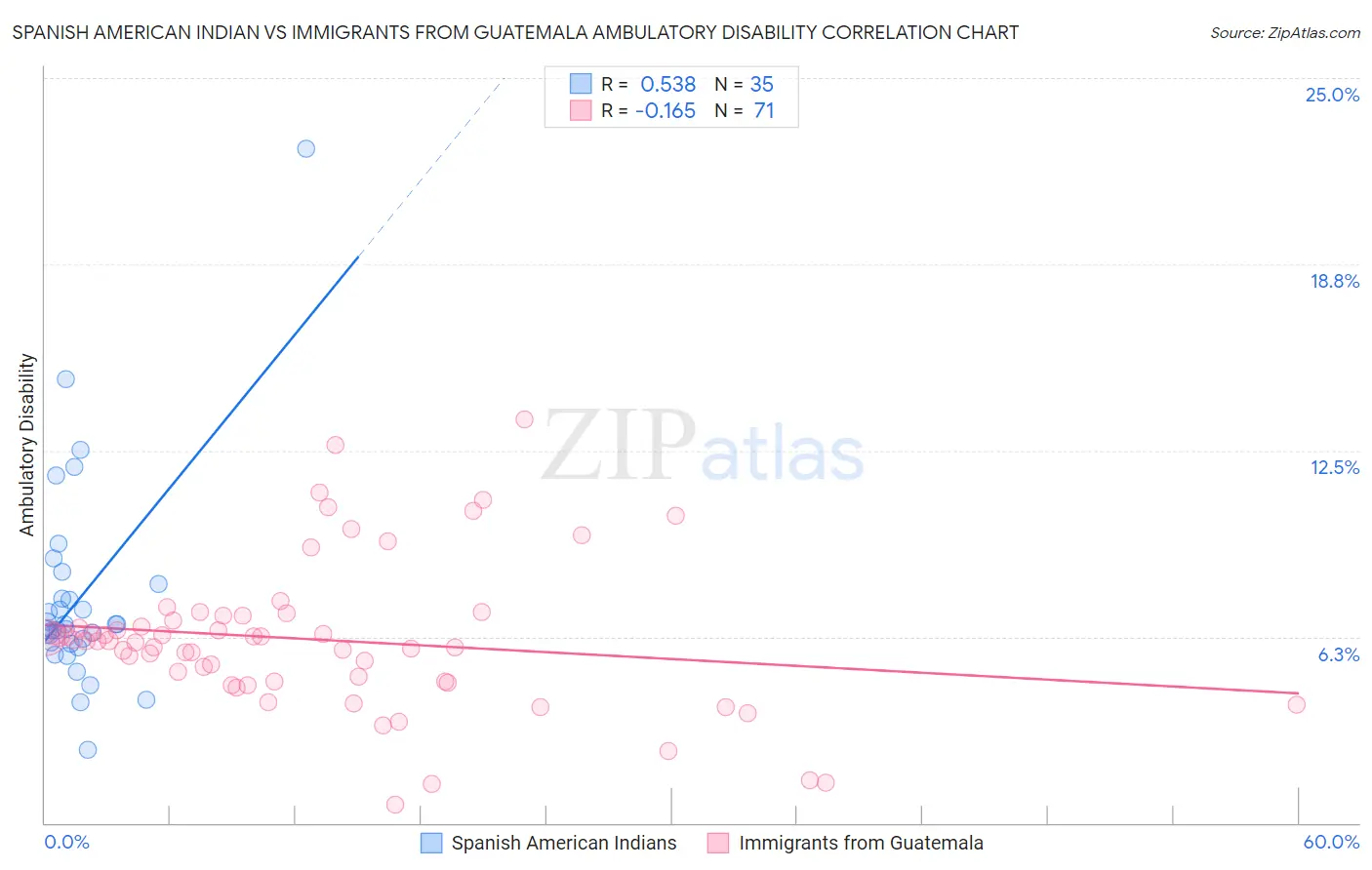 Spanish American Indian vs Immigrants from Guatemala Ambulatory Disability