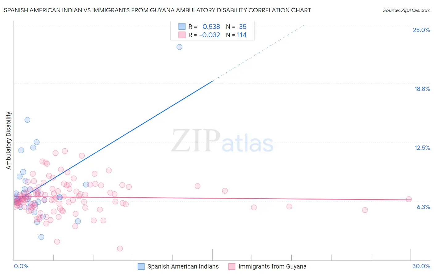 Spanish American Indian vs Immigrants from Guyana Ambulatory Disability