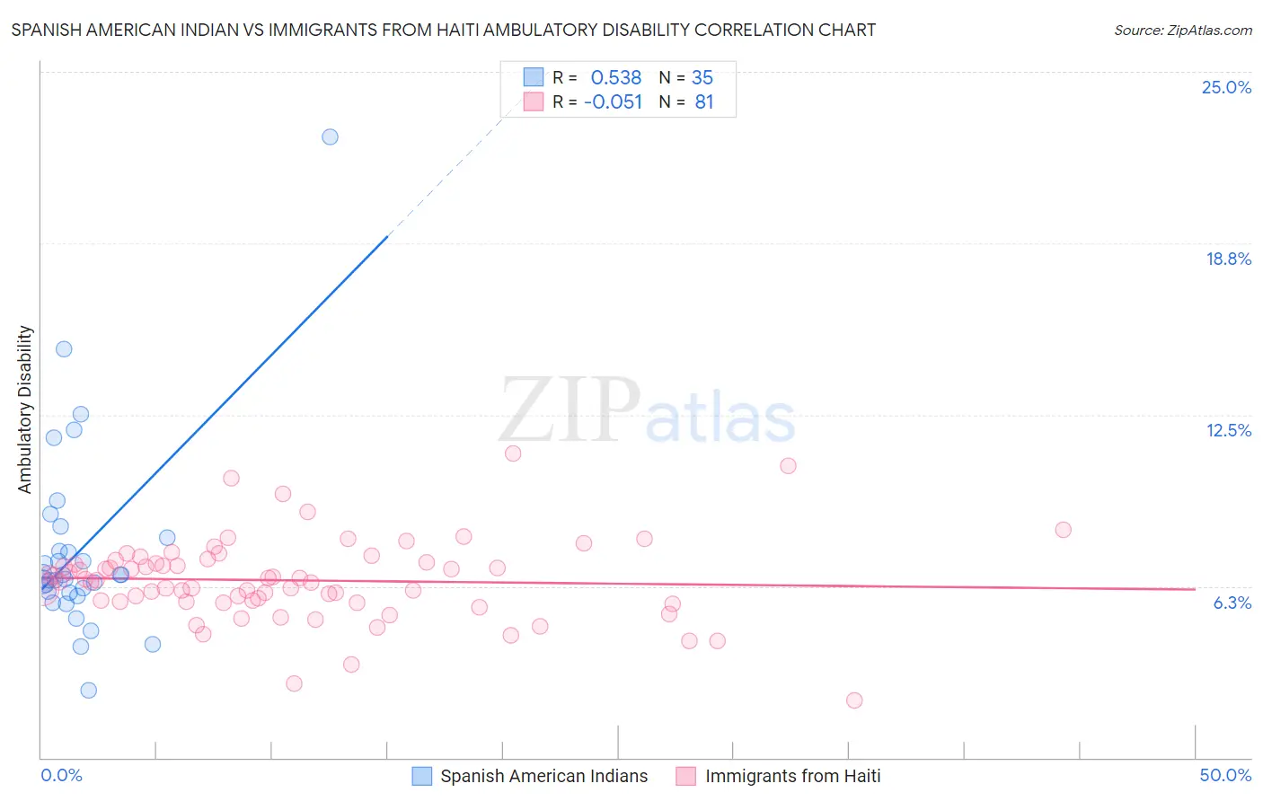 Spanish American Indian vs Immigrants from Haiti Ambulatory Disability