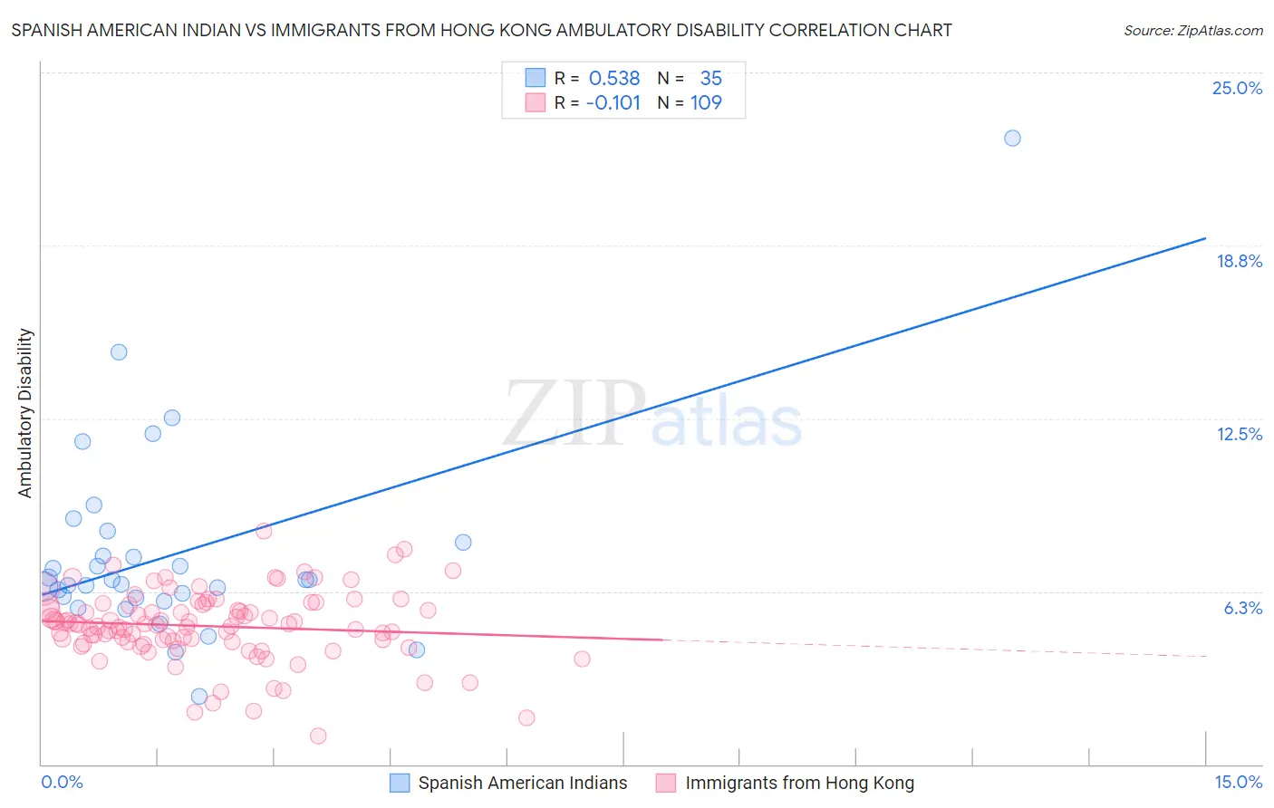 Spanish American Indian vs Immigrants from Hong Kong Ambulatory Disability