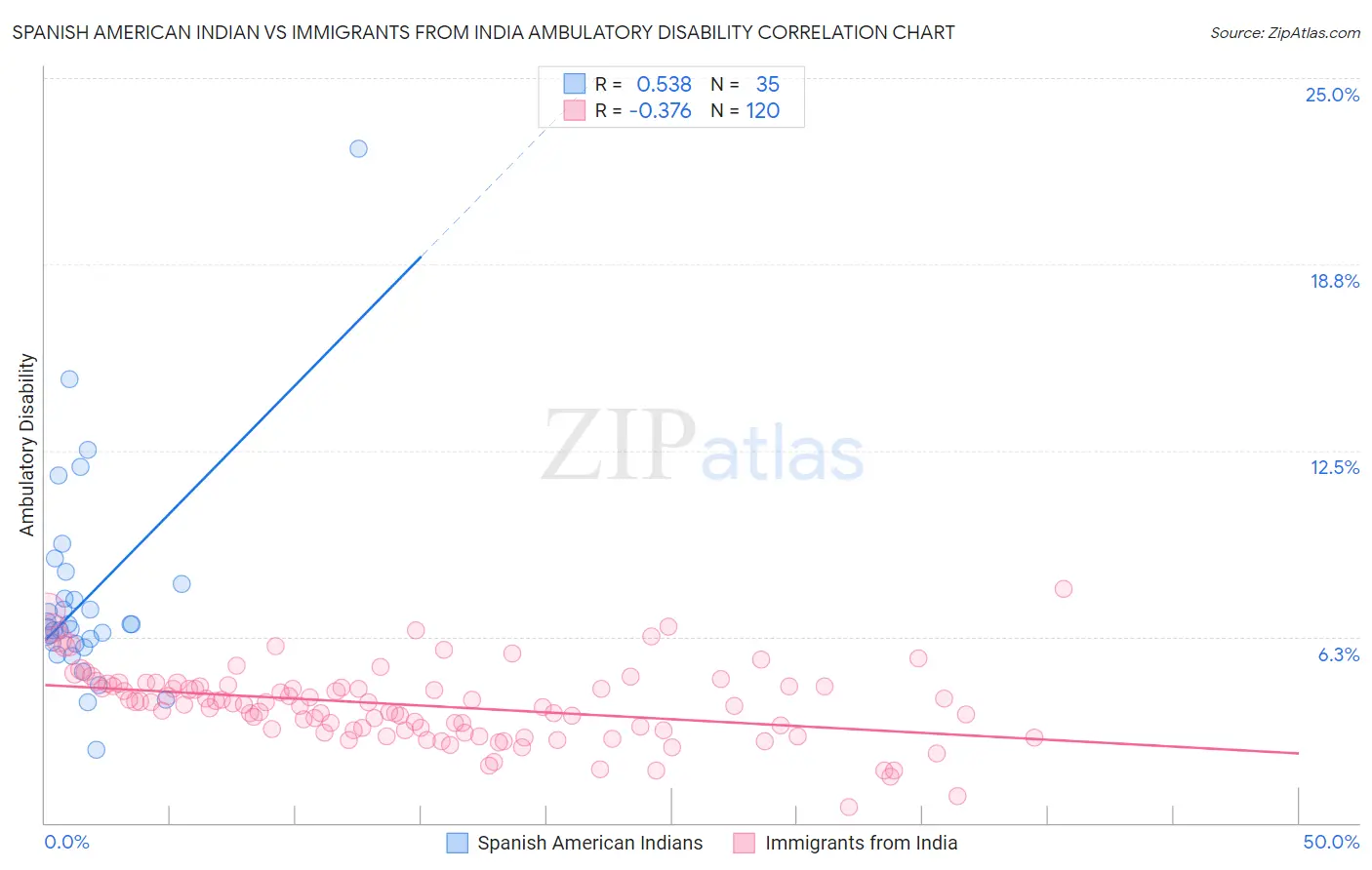 Spanish American Indian vs Immigrants from India Ambulatory Disability
