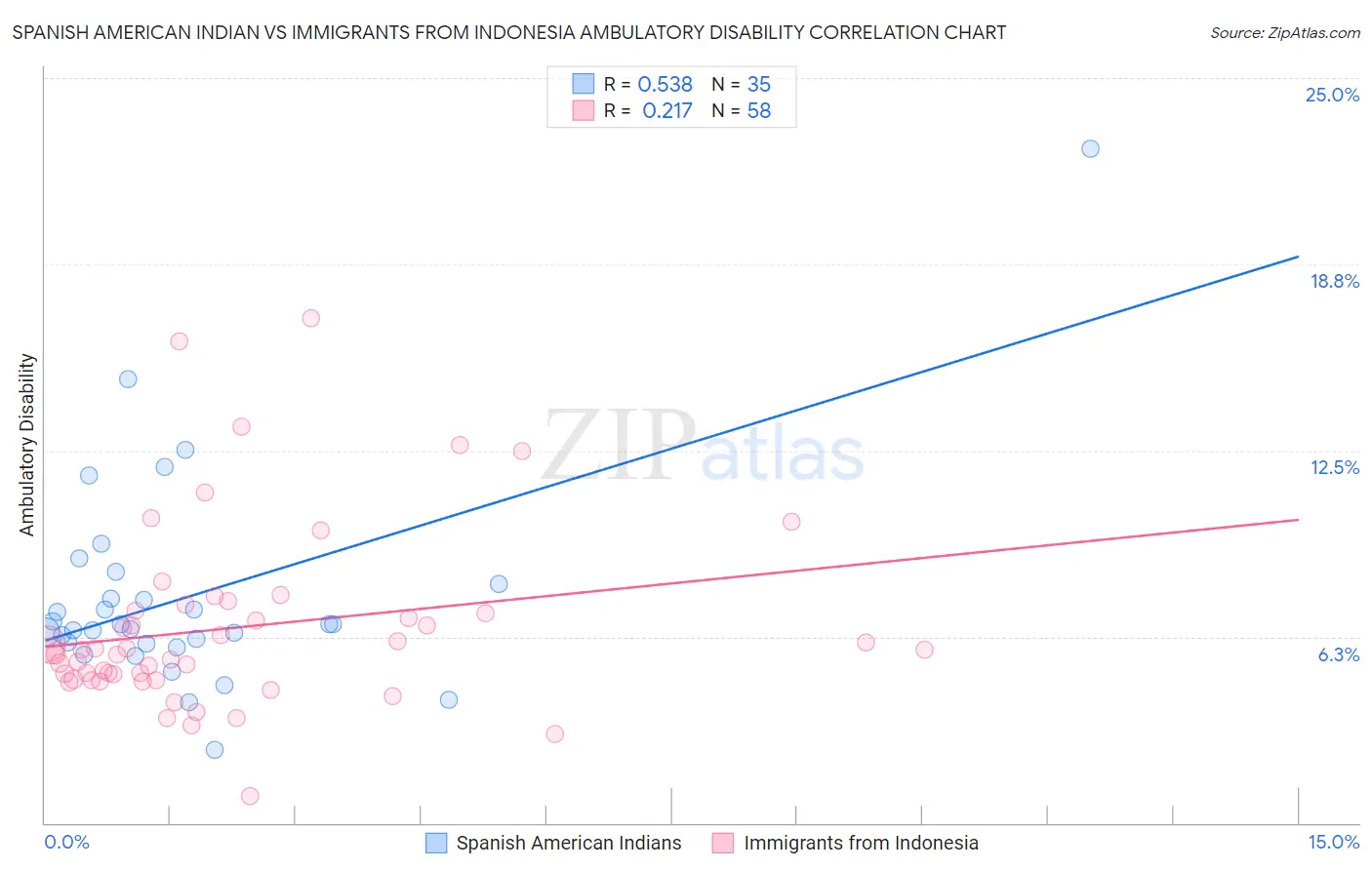 Spanish American Indian vs Immigrants from Indonesia Ambulatory Disability