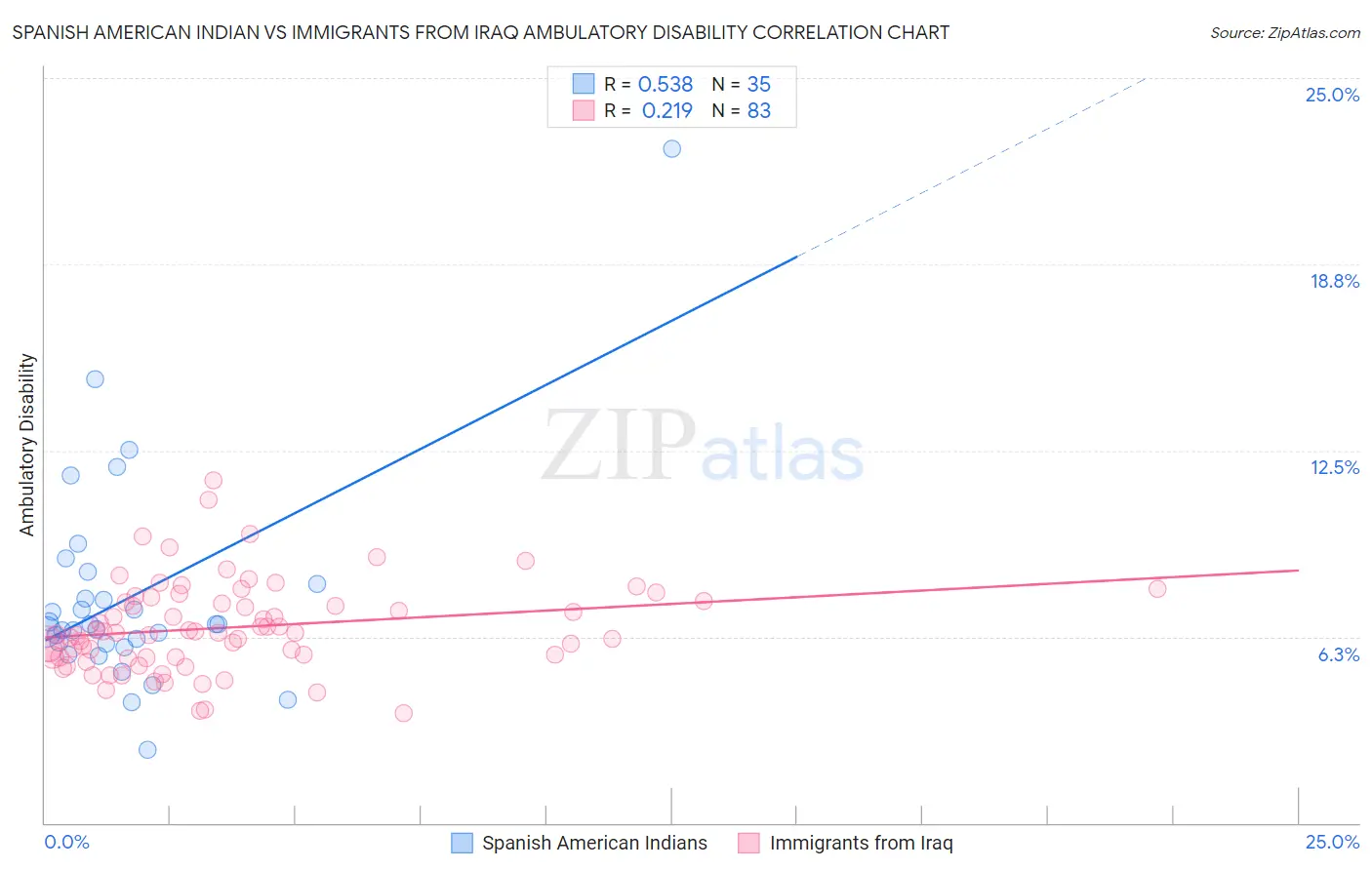 Spanish American Indian vs Immigrants from Iraq Ambulatory Disability