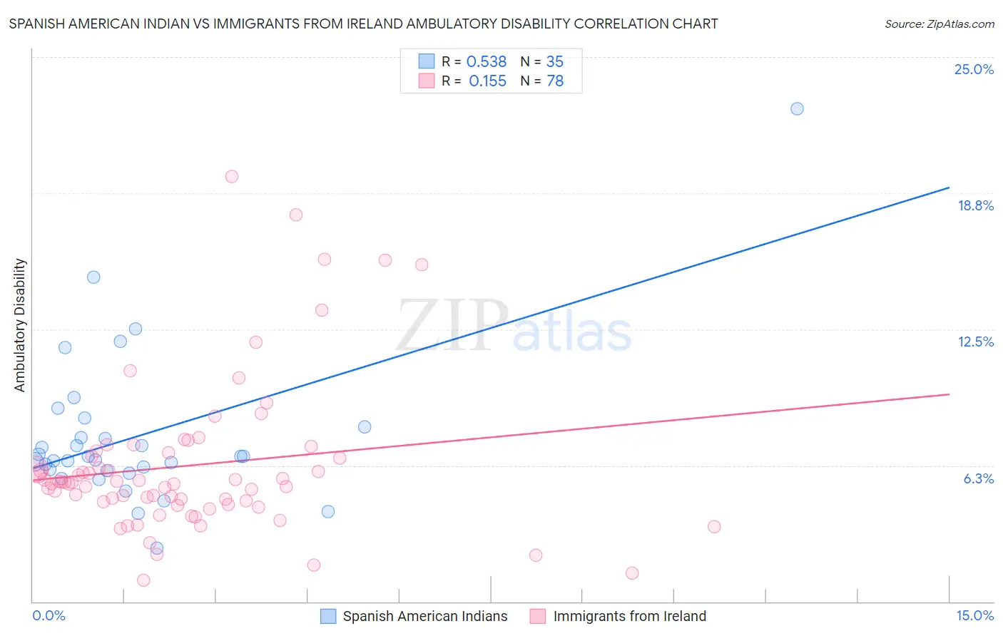 Spanish American Indian vs Immigrants from Ireland Ambulatory Disability