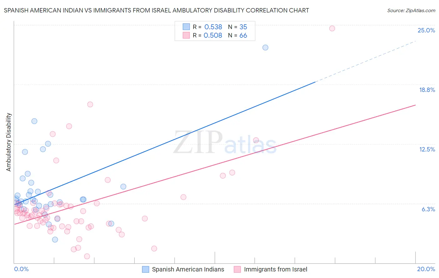 Spanish American Indian vs Immigrants from Israel Ambulatory Disability