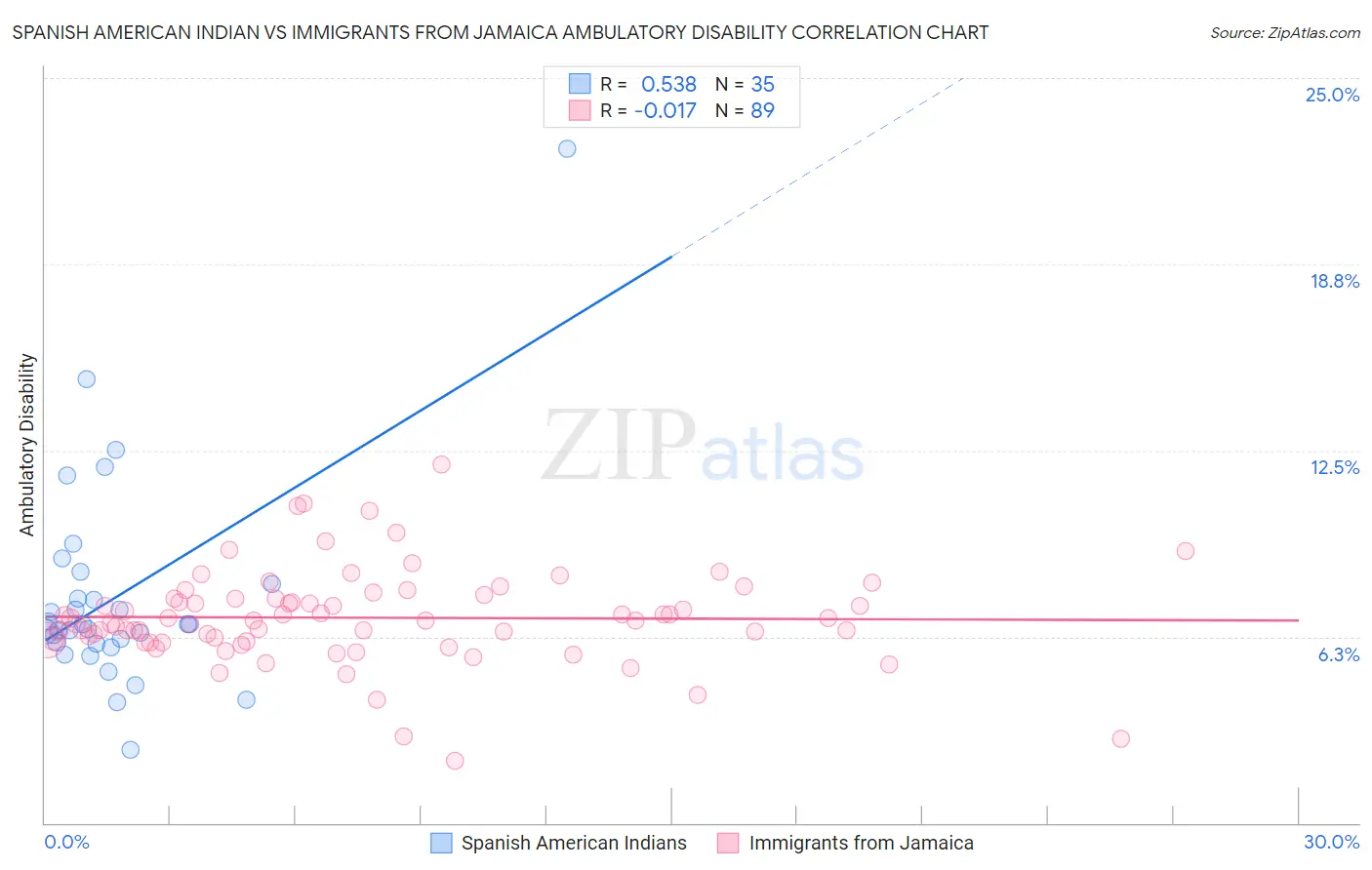 Spanish American Indian vs Immigrants from Jamaica Ambulatory Disability