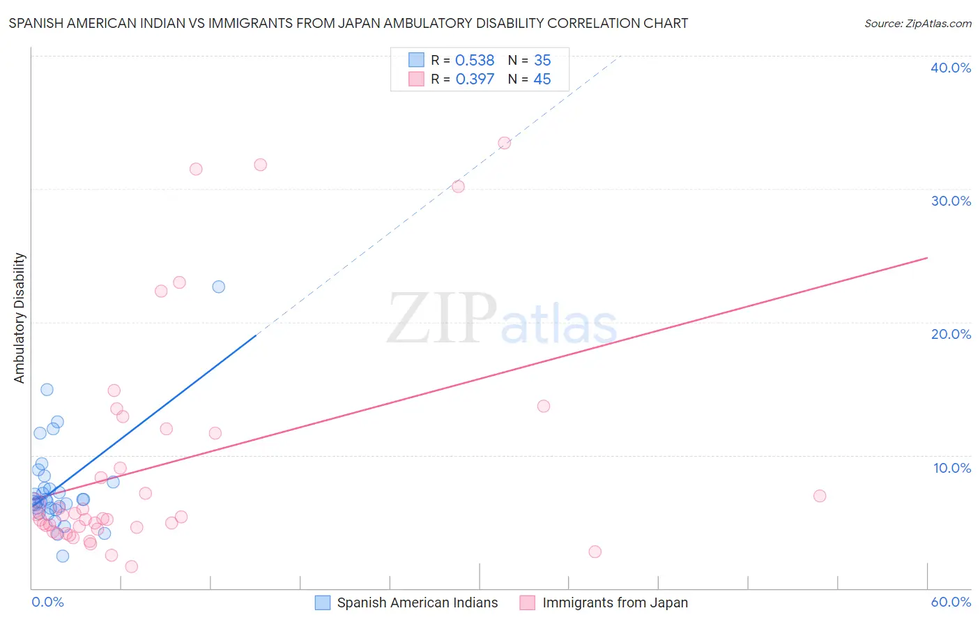 Spanish American Indian vs Immigrants from Japan Ambulatory Disability