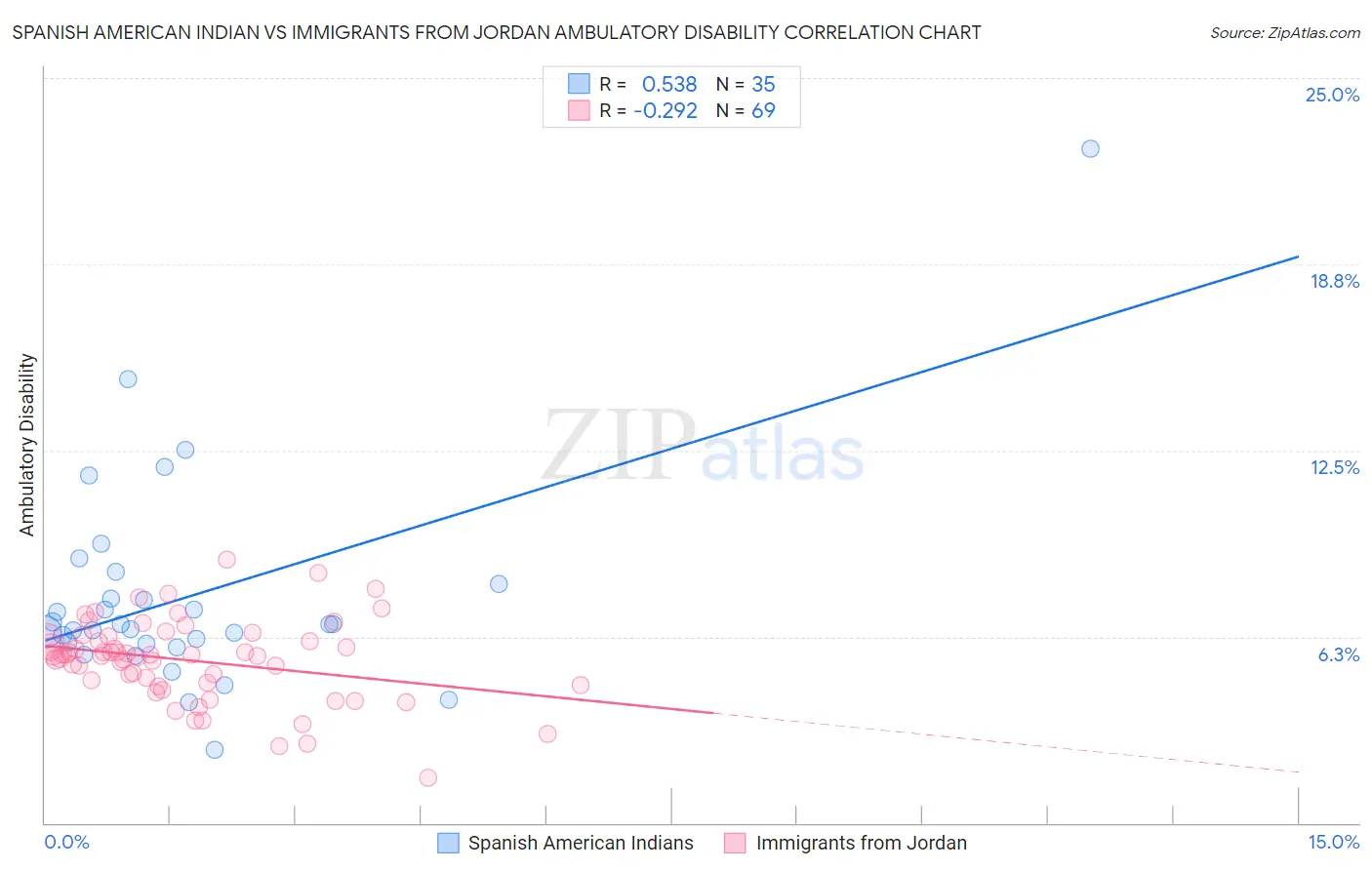 Spanish American Indian vs Immigrants from Jordan Ambulatory Disability