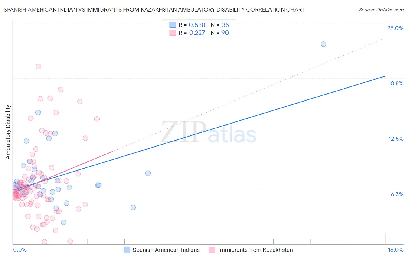 Spanish American Indian vs Immigrants from Kazakhstan Ambulatory Disability