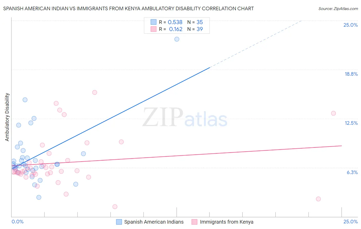 Spanish American Indian vs Immigrants from Kenya Ambulatory Disability