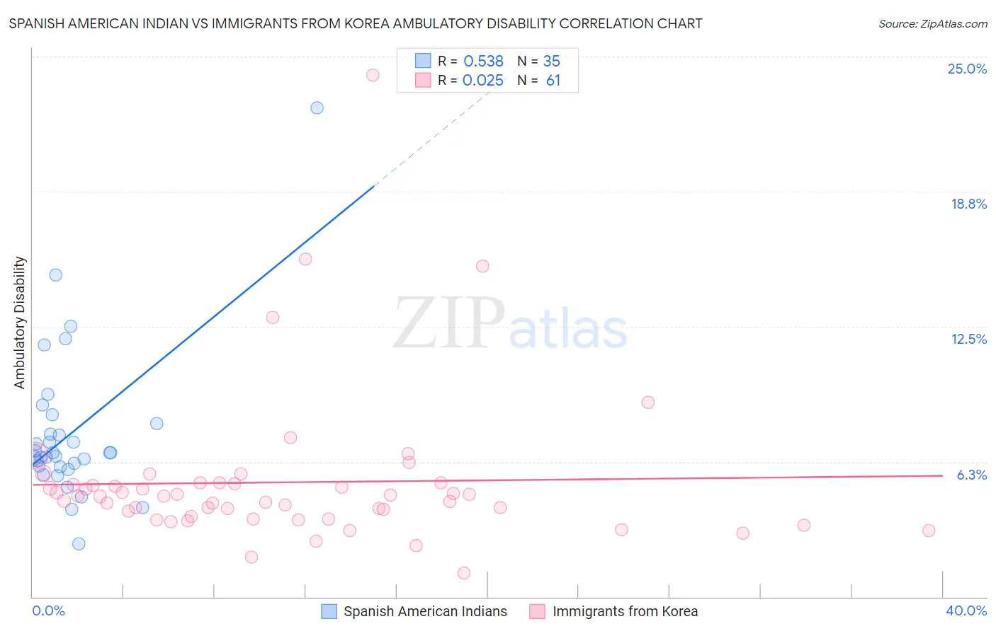 Spanish American Indian vs Immigrants from Korea Ambulatory Disability