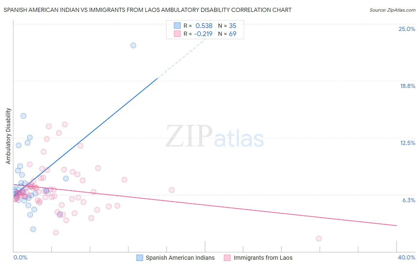 Spanish American Indian vs Immigrants from Laos Ambulatory Disability