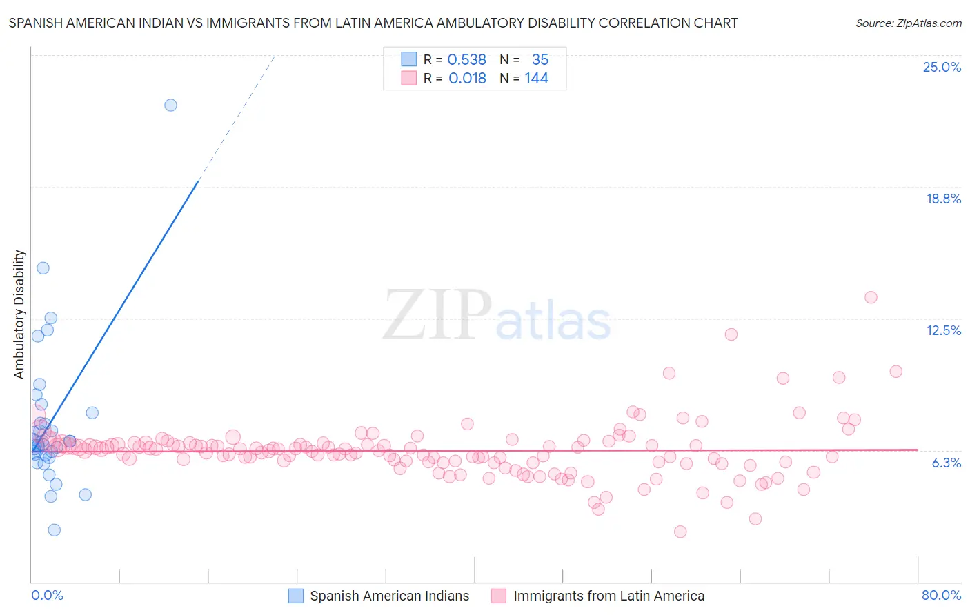 Spanish American Indian vs Immigrants from Latin America Ambulatory Disability