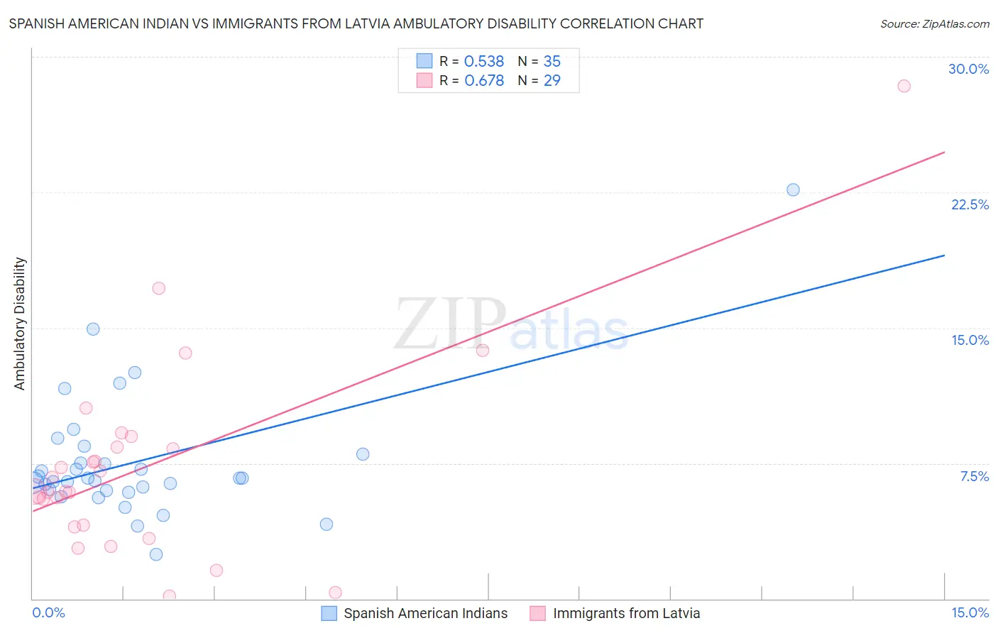 Spanish American Indian vs Immigrants from Latvia Ambulatory Disability