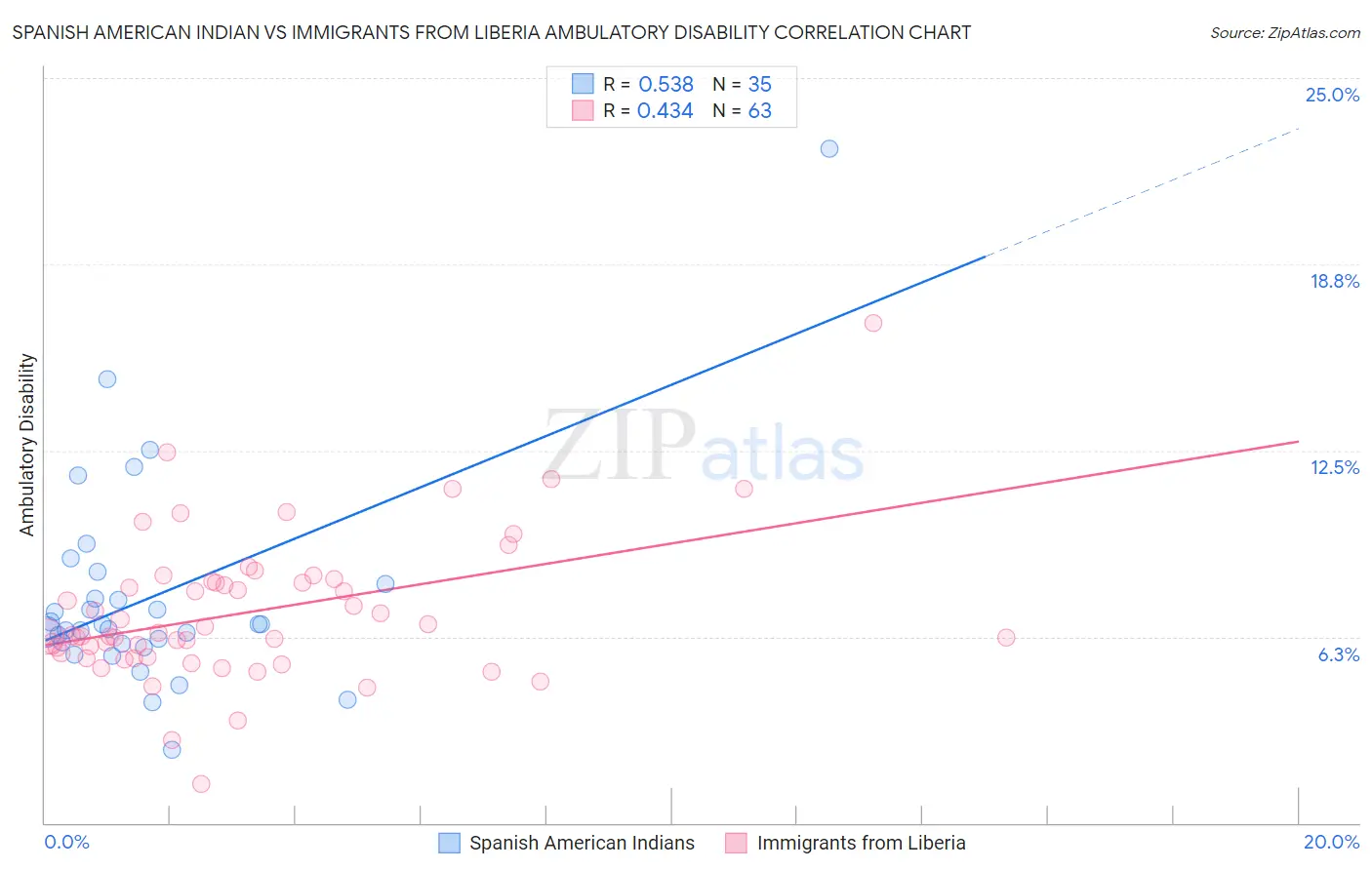 Spanish American Indian vs Immigrants from Liberia Ambulatory Disability