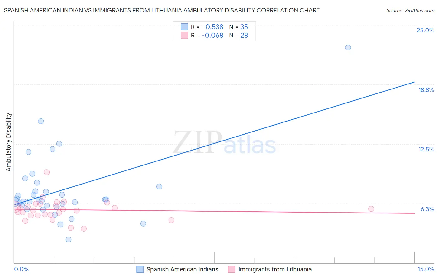 Spanish American Indian vs Immigrants from Lithuania Ambulatory Disability