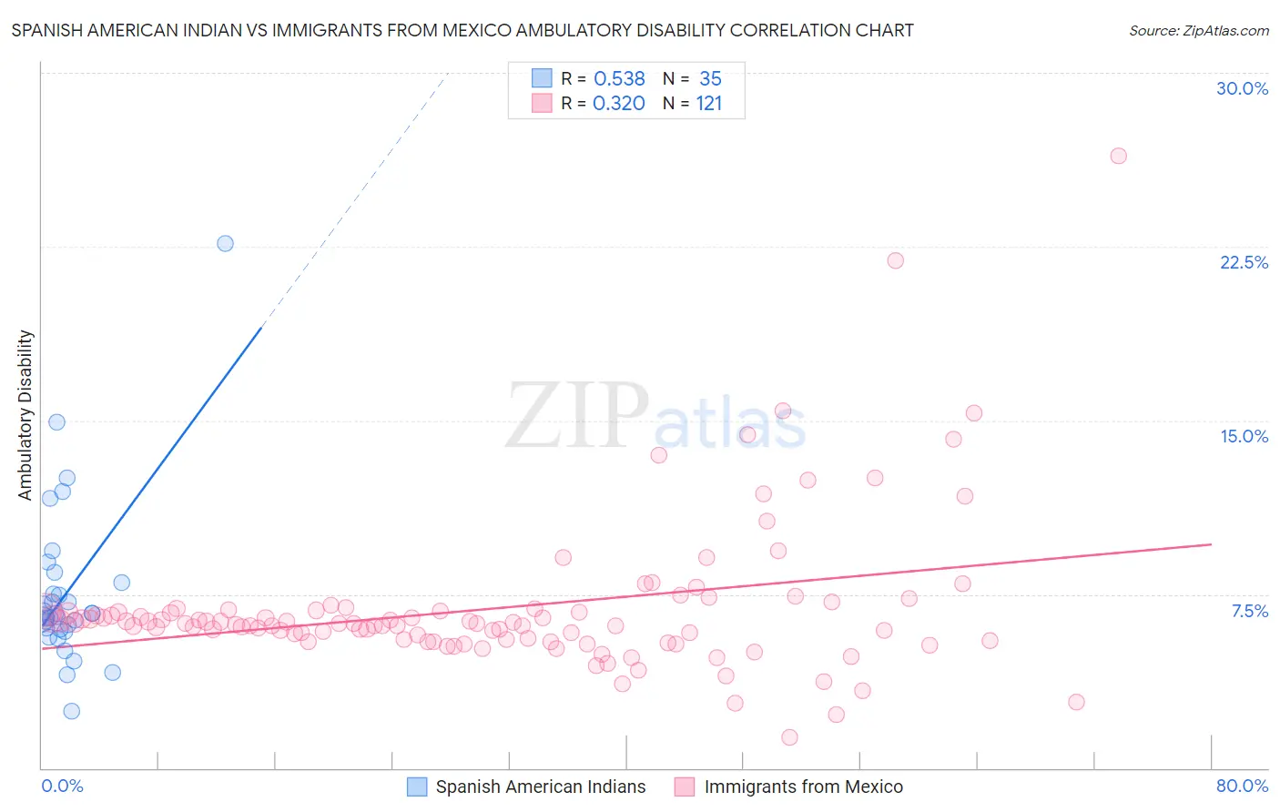 Spanish American Indian vs Immigrants from Mexico Ambulatory Disability