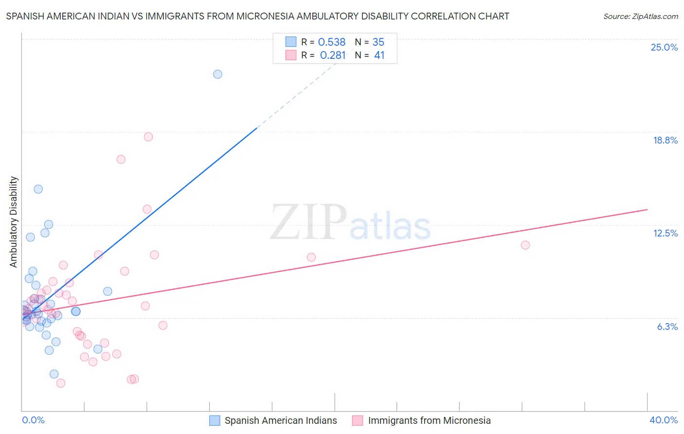 Spanish American Indian vs Immigrants from Micronesia Ambulatory Disability