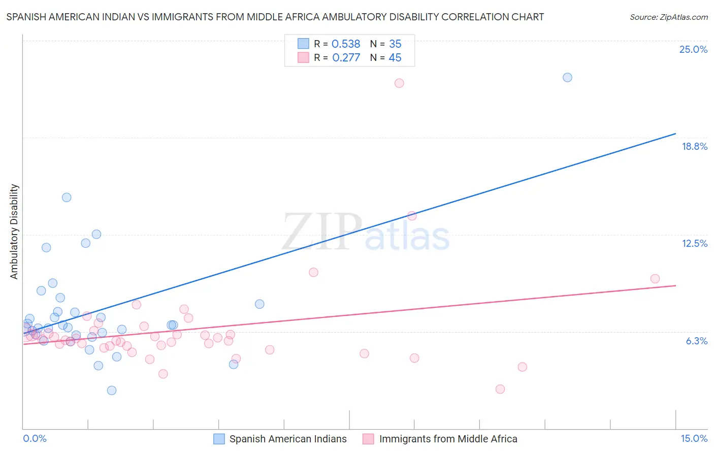 Spanish American Indian vs Immigrants from Middle Africa Ambulatory Disability