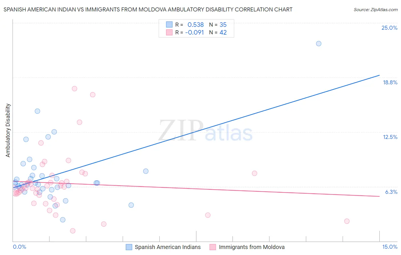 Spanish American Indian vs Immigrants from Moldova Ambulatory Disability