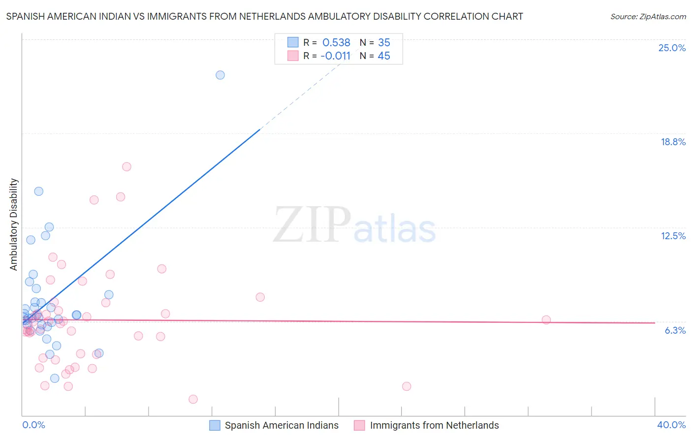 Spanish American Indian vs Immigrants from Netherlands Ambulatory Disability