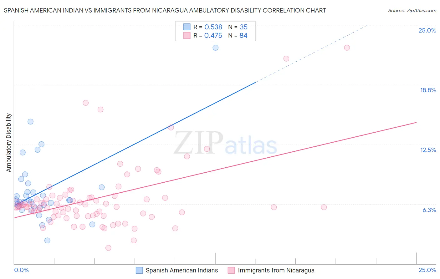 Spanish American Indian vs Immigrants from Nicaragua Ambulatory Disability