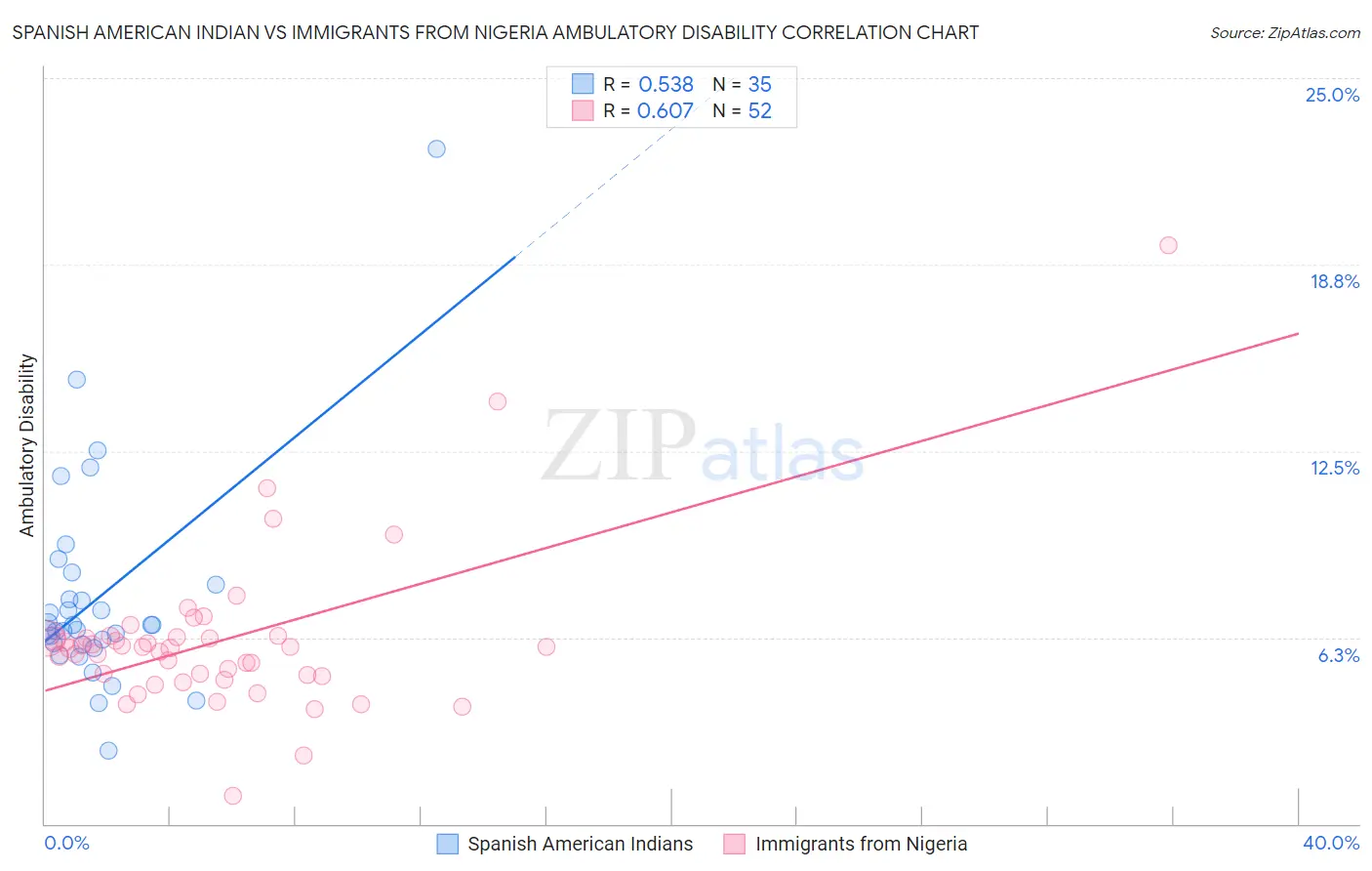 Spanish American Indian vs Immigrants from Nigeria Ambulatory Disability