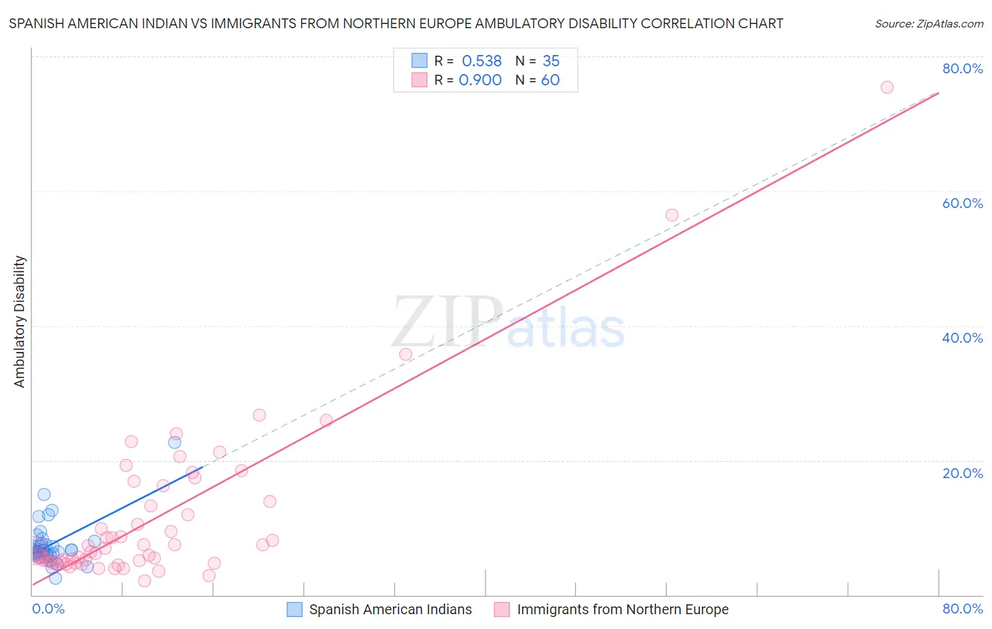 Spanish American Indian vs Immigrants from Northern Europe Ambulatory Disability
