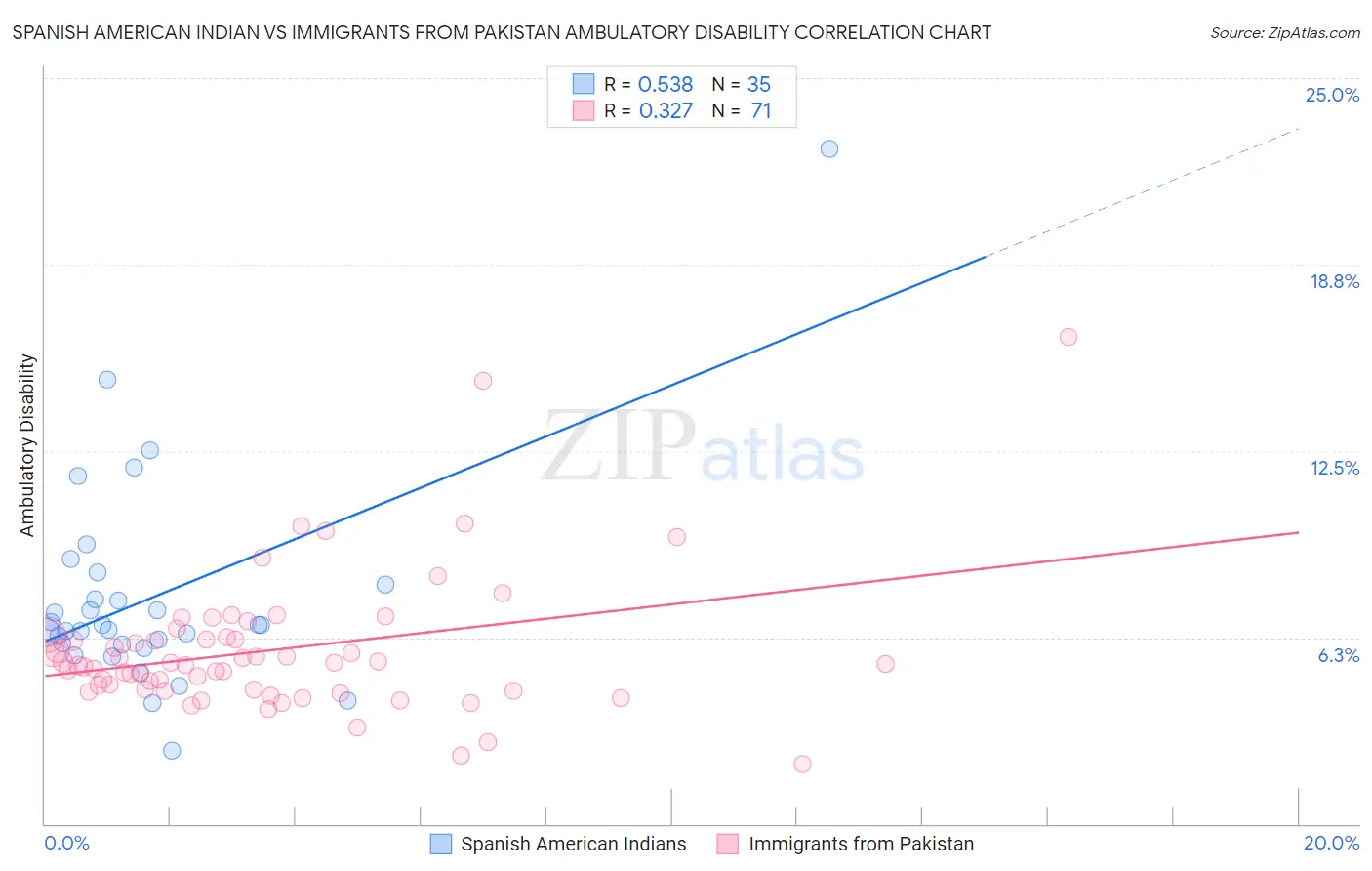 Spanish American Indian vs Immigrants from Pakistan Ambulatory Disability
