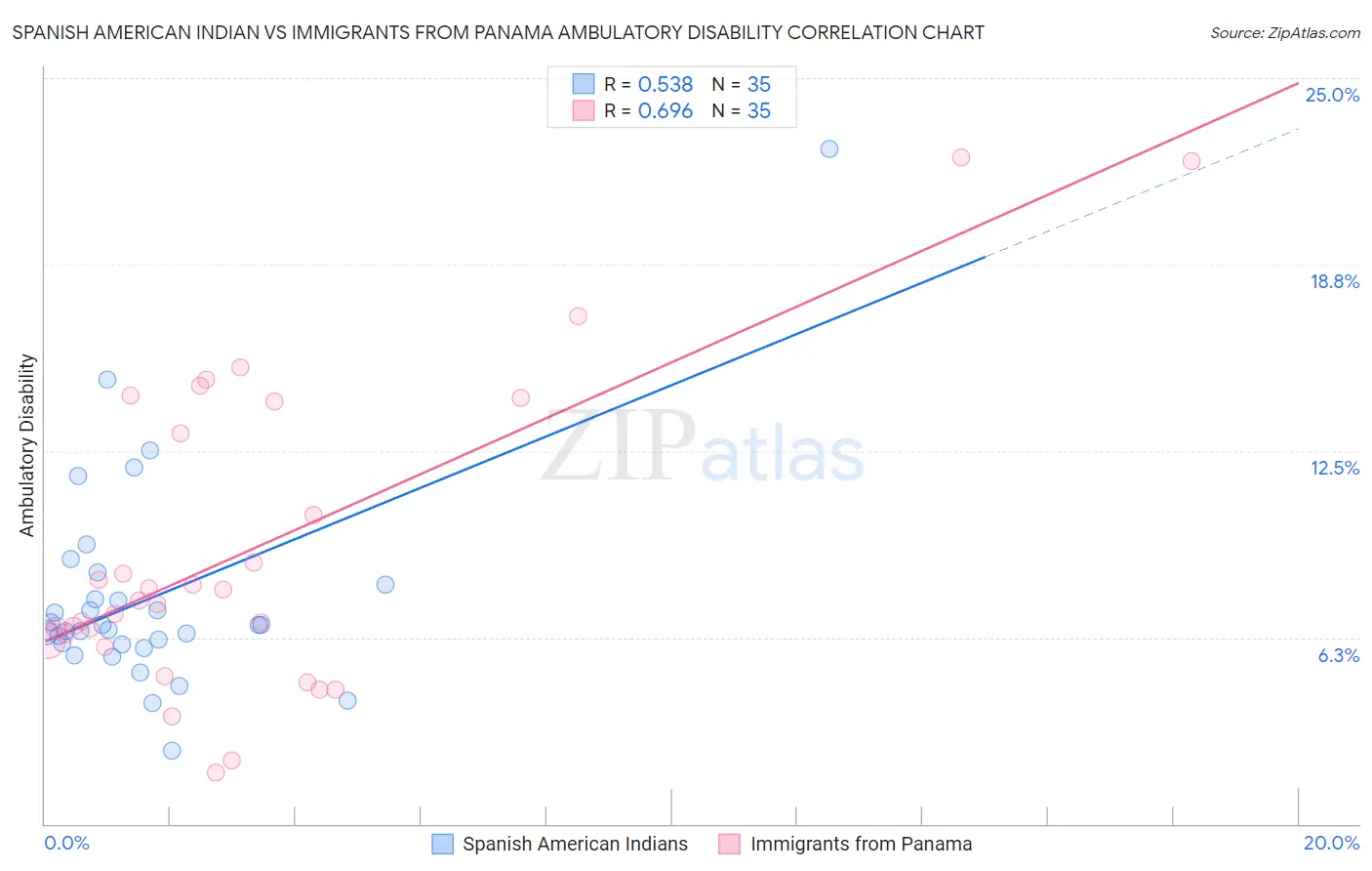 Spanish American Indian vs Immigrants from Panama Ambulatory Disability