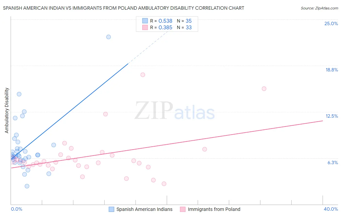 Spanish American Indian vs Immigrants from Poland Ambulatory Disability