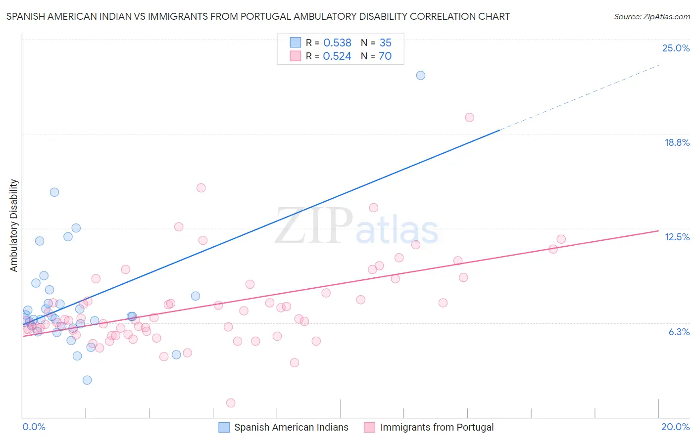 Spanish American Indian vs Immigrants from Portugal Ambulatory Disability