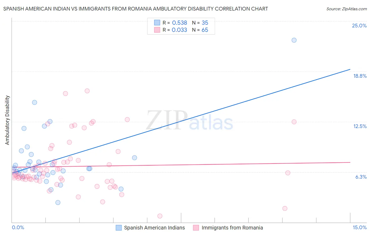 Spanish American Indian vs Immigrants from Romania Ambulatory Disability
