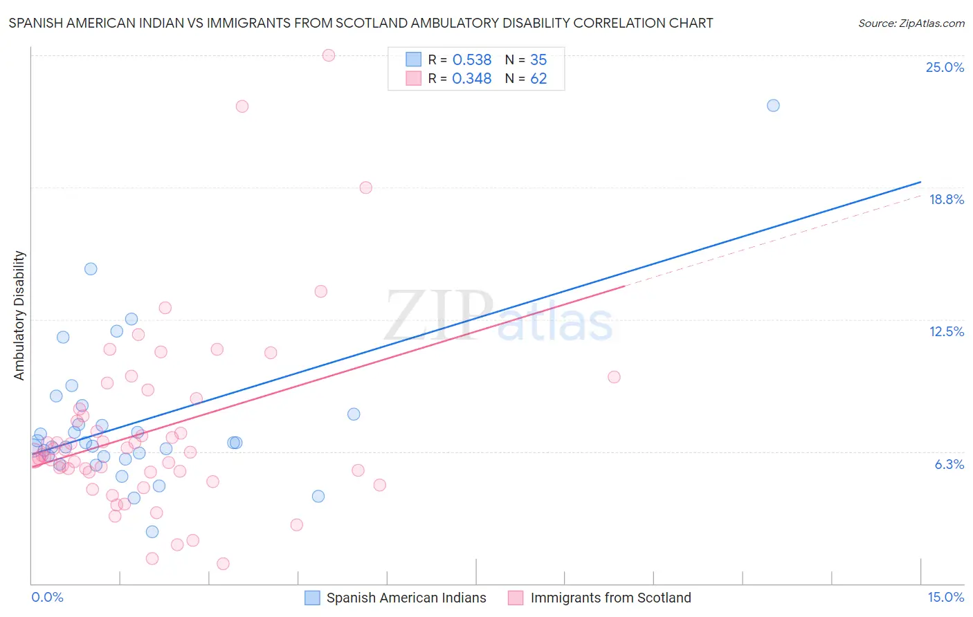 Spanish American Indian vs Immigrants from Scotland Ambulatory Disability