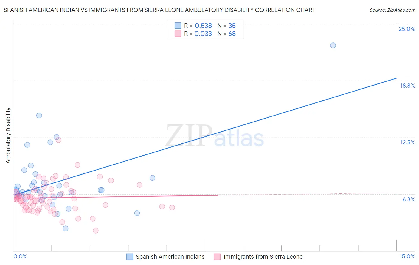 Spanish American Indian vs Immigrants from Sierra Leone Ambulatory Disability