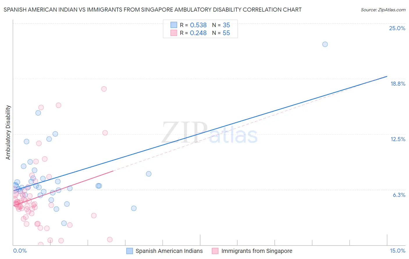 Spanish American Indian vs Immigrants from Singapore Ambulatory Disability