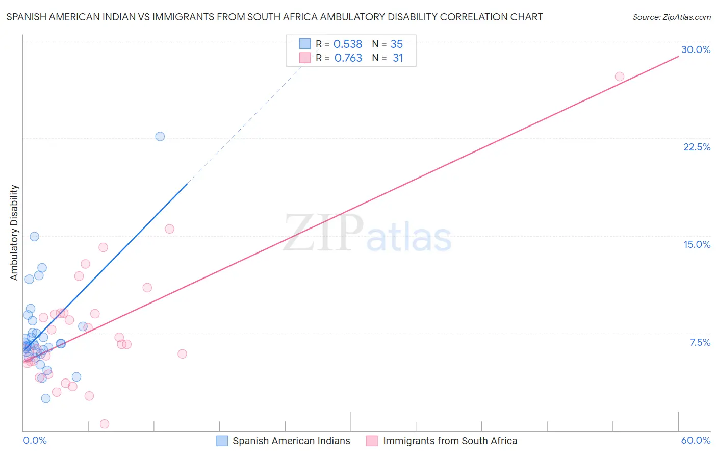 Spanish American Indian vs Immigrants from South Africa Ambulatory Disability