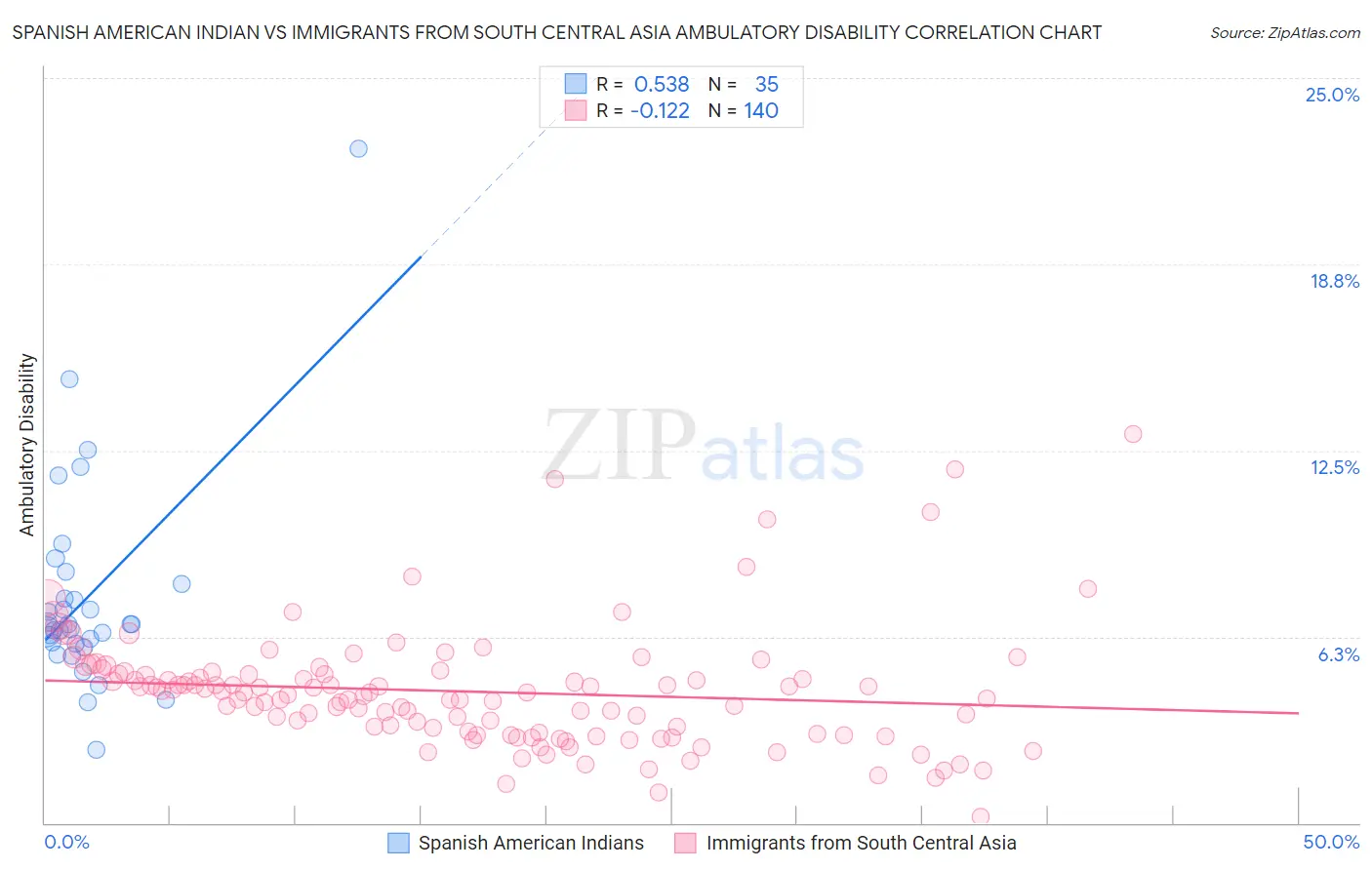 Spanish American Indian vs Immigrants from South Central Asia Ambulatory Disability