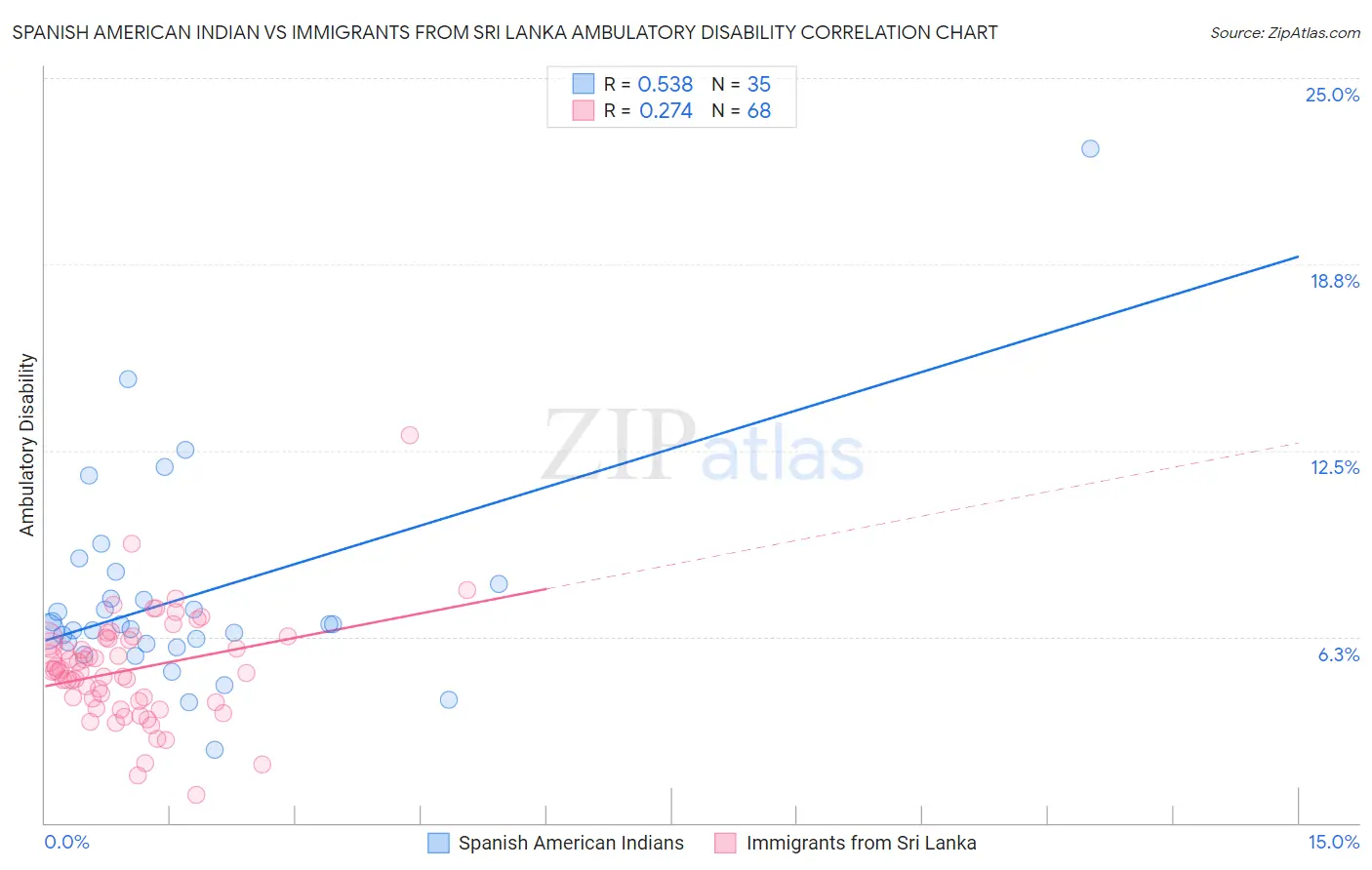 Spanish American Indian vs Immigrants from Sri Lanka Ambulatory Disability