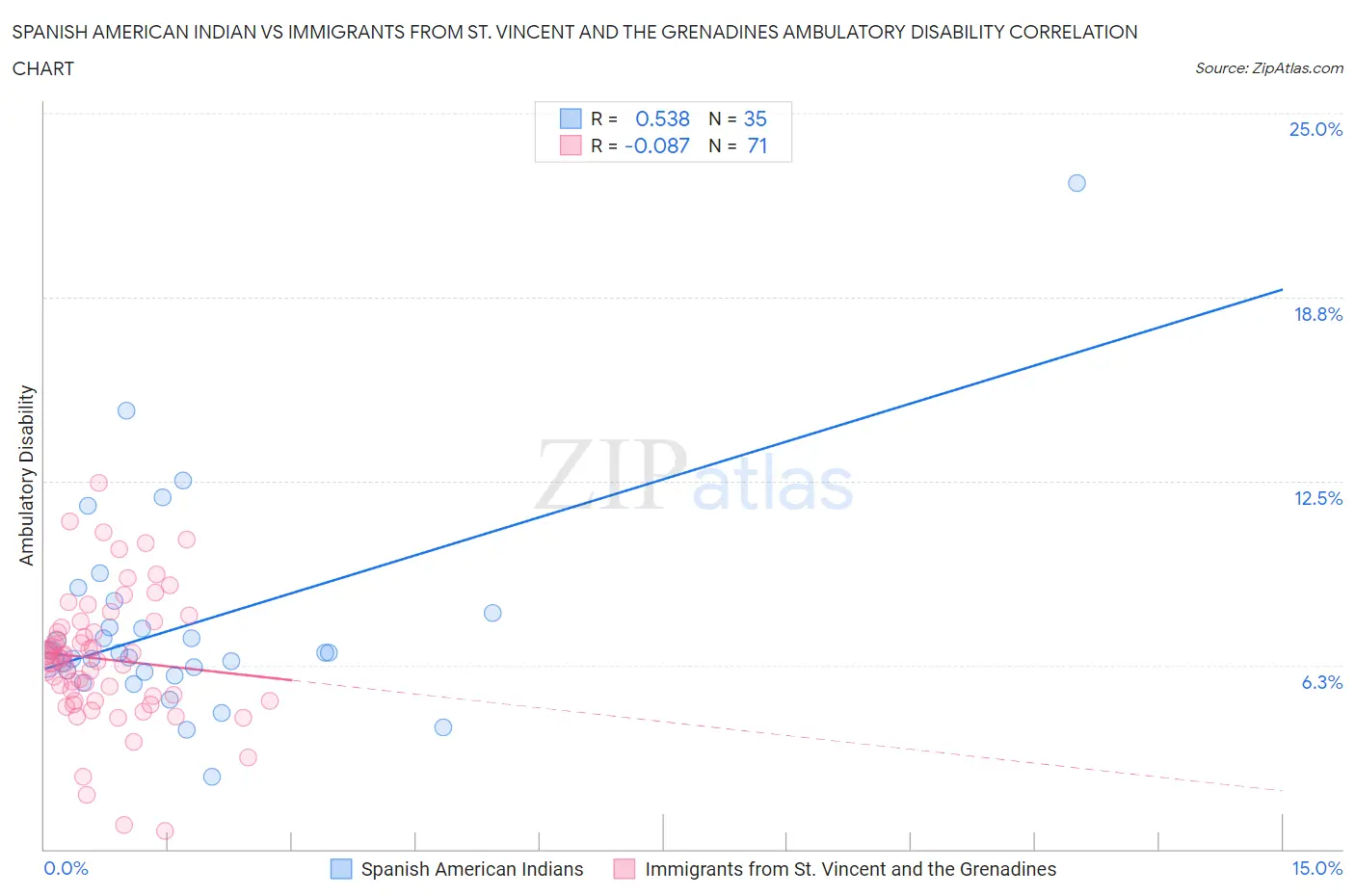 Spanish American Indian vs Immigrants from St. Vincent and the Grenadines Ambulatory Disability