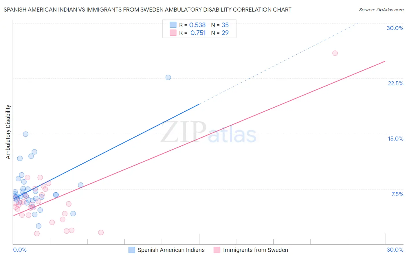 Spanish American Indian vs Immigrants from Sweden Ambulatory Disability