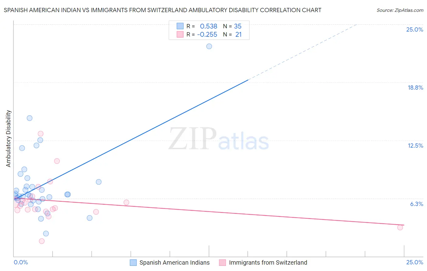 Spanish American Indian vs Immigrants from Switzerland Ambulatory Disability