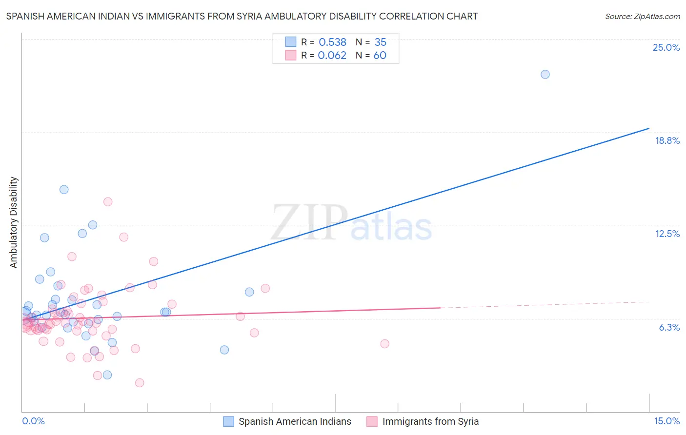 Spanish American Indian vs Immigrants from Syria Ambulatory Disability