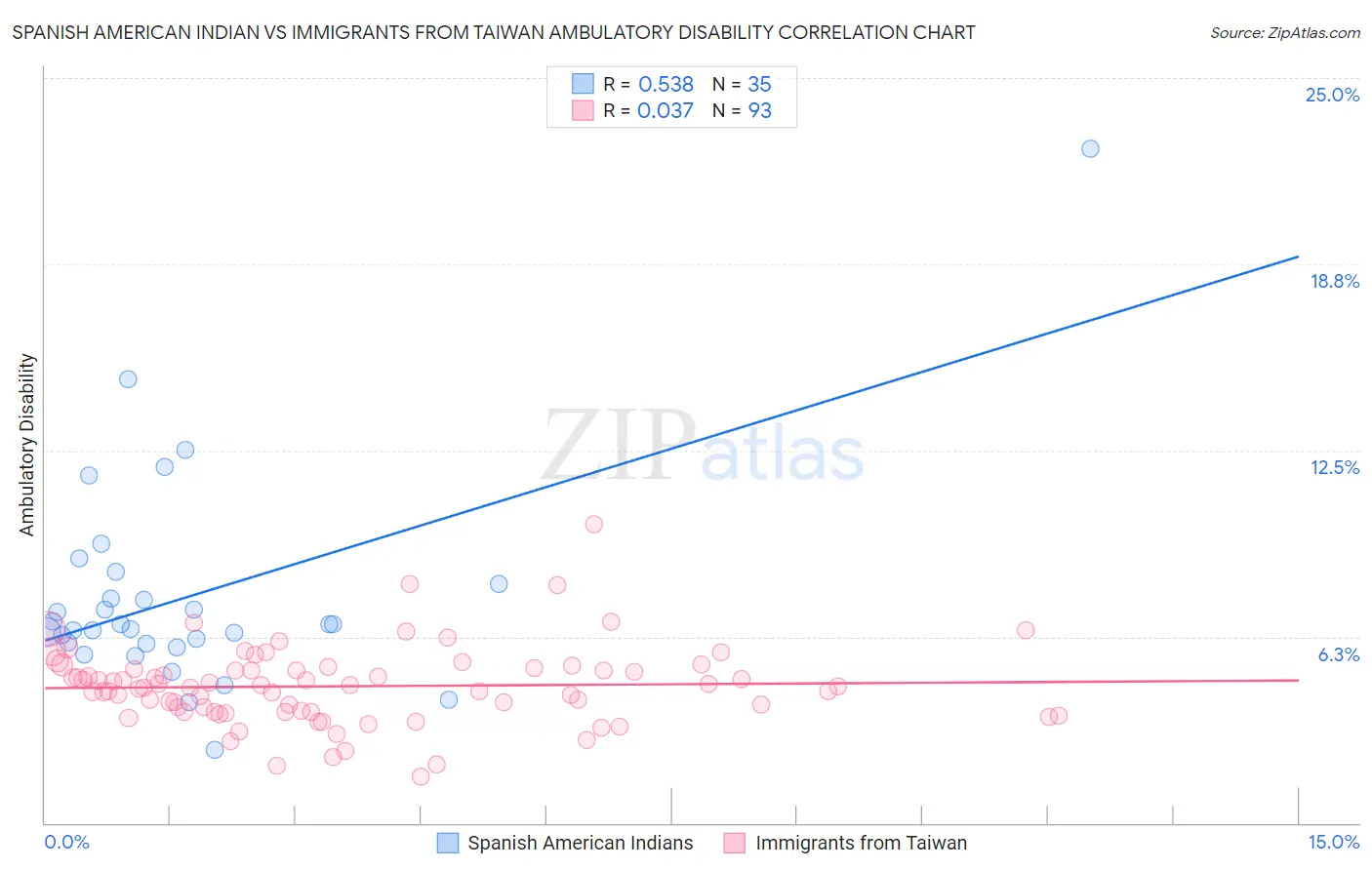 Spanish American Indian vs Immigrants from Taiwan Ambulatory Disability