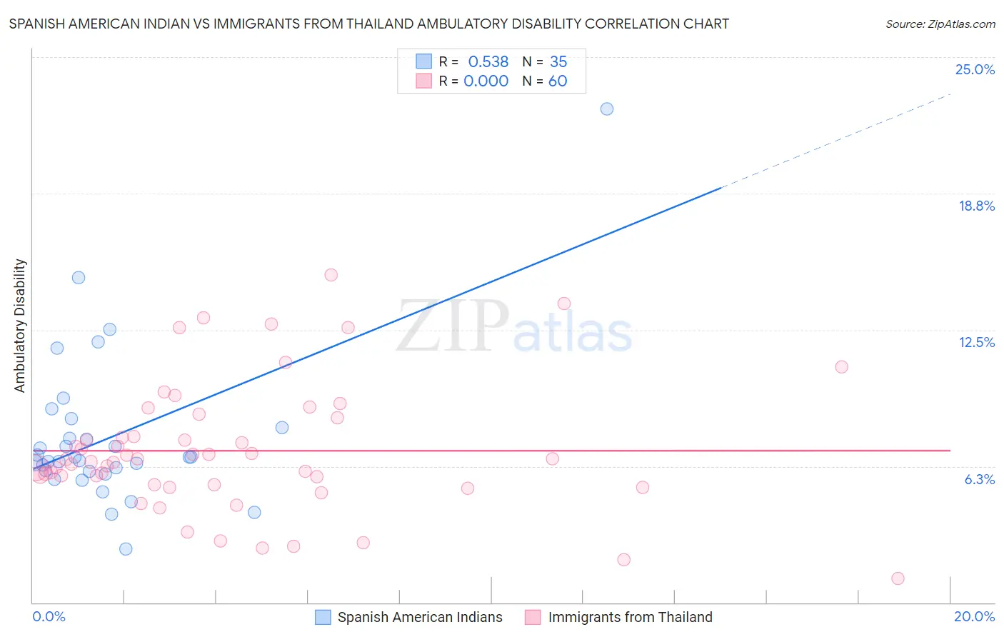 Spanish American Indian vs Immigrants from Thailand Ambulatory Disability