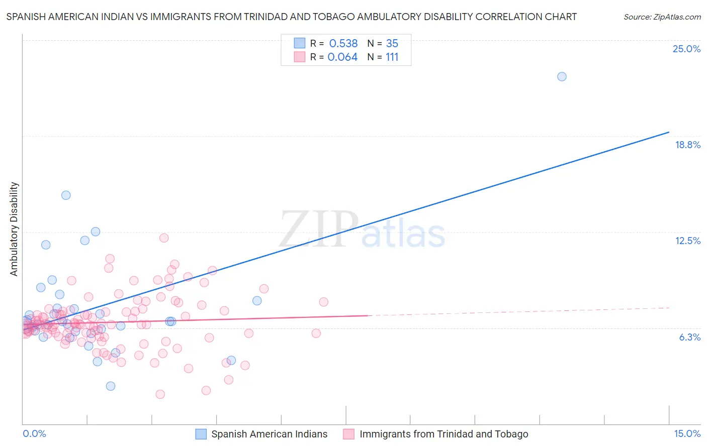 Spanish American Indian vs Immigrants from Trinidad and Tobago Ambulatory Disability