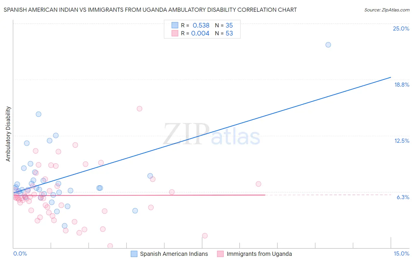 Spanish American Indian vs Immigrants from Uganda Ambulatory Disability