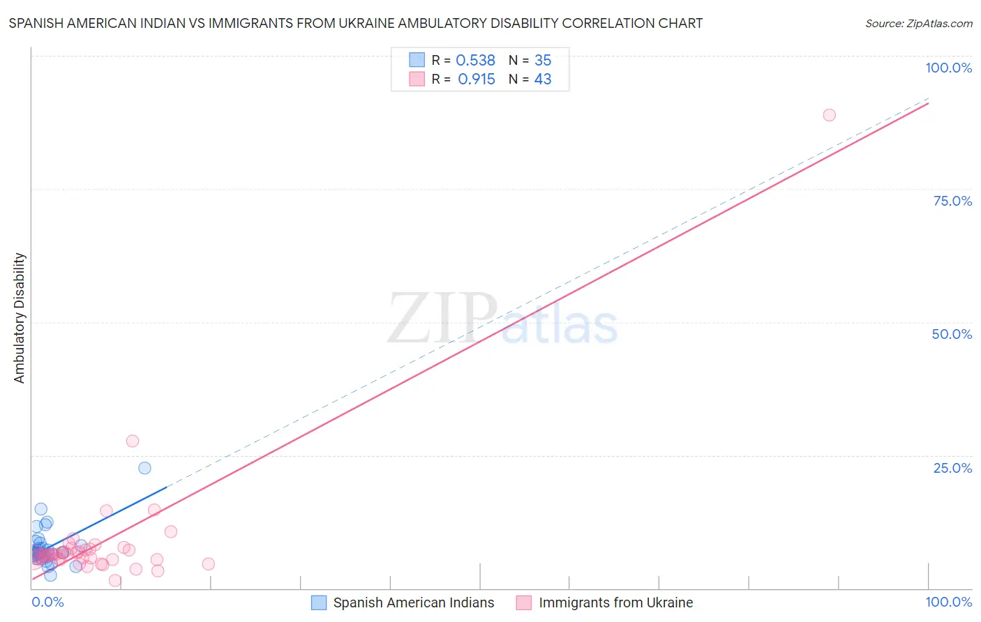 Spanish American Indian vs Immigrants from Ukraine Ambulatory Disability